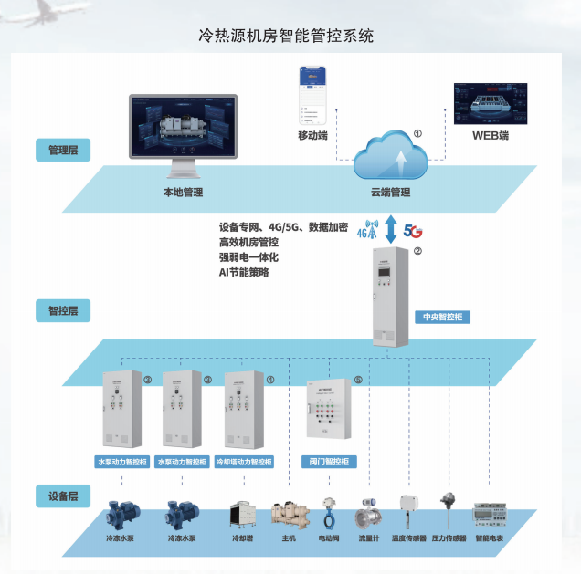 冷熱源機組群控系統(tǒng)